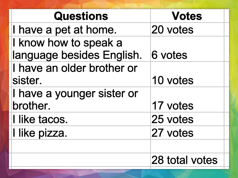 kids questions and votes census chart